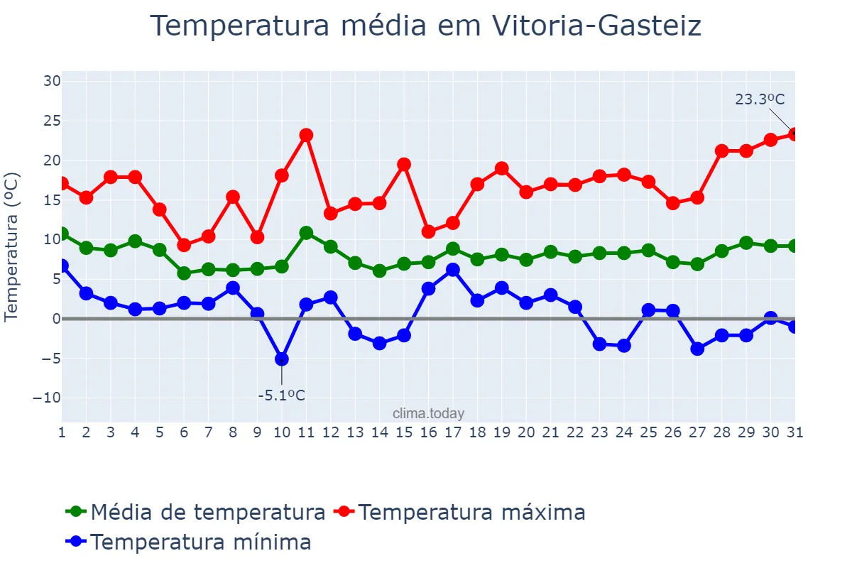 Temperatura em marco em Vitoria-Gasteiz, Basque Country, ES