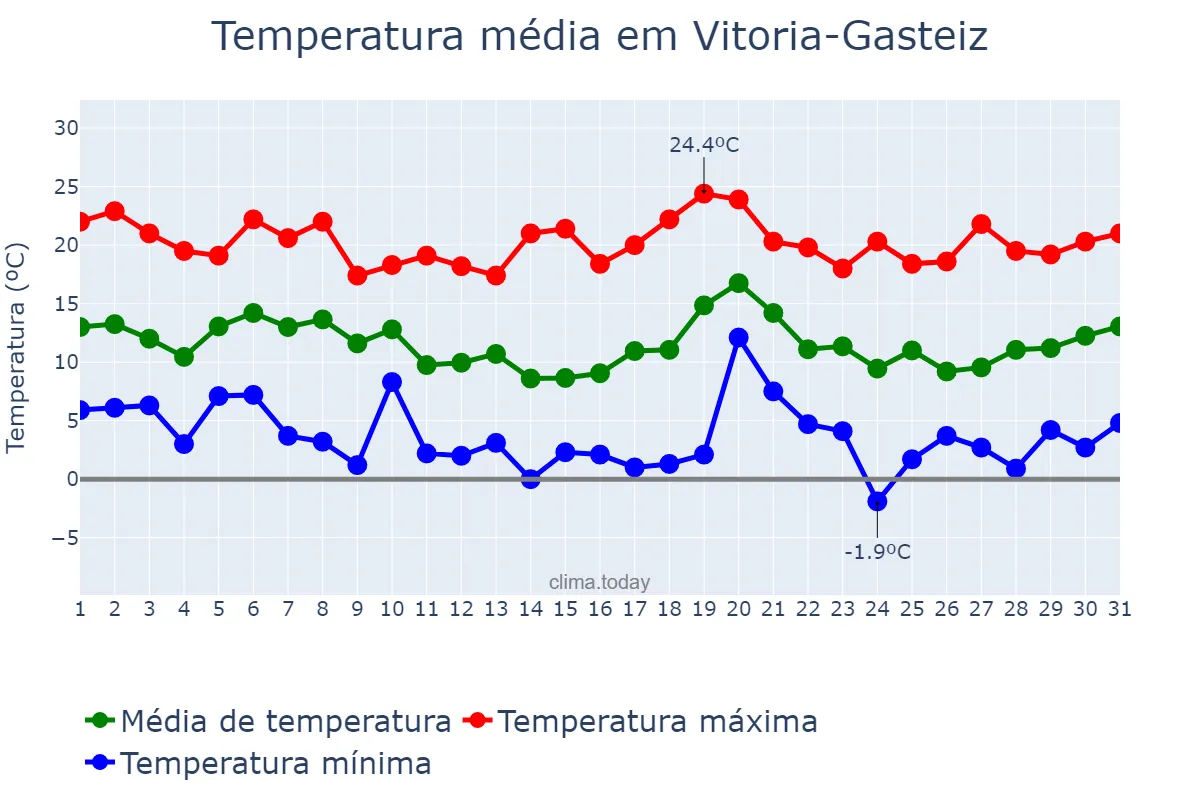 Temperatura em outubro em Vitoria-Gasteiz, Basque Country, ES