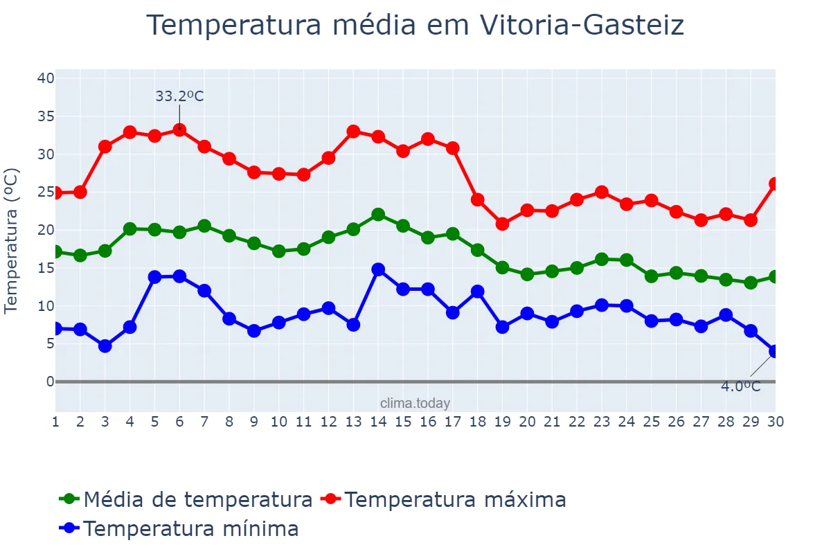 Temperatura em setembro em Vitoria-Gasteiz, Basque Country, ES