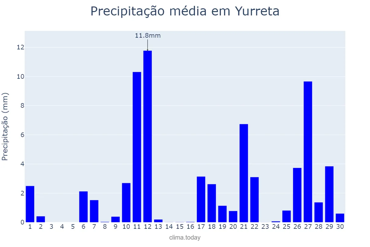 Precipitação em abril em Yurreta, Basque Country, ES