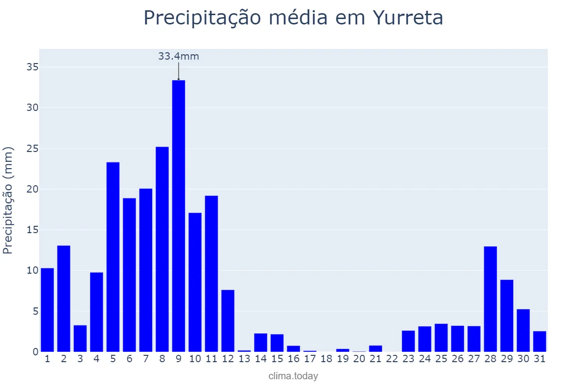 Precipitação em dezembro em Yurreta, Basque Country, ES