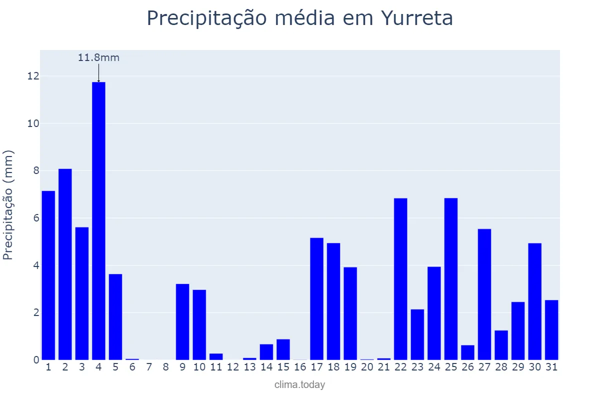 Precipitação em janeiro em Yurreta, Basque Country, ES