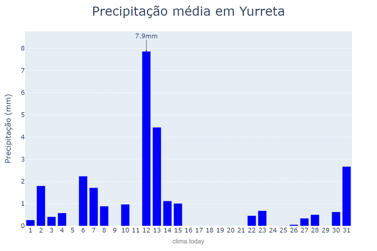 Precipitação em julho em Yurreta, Basque Country, ES