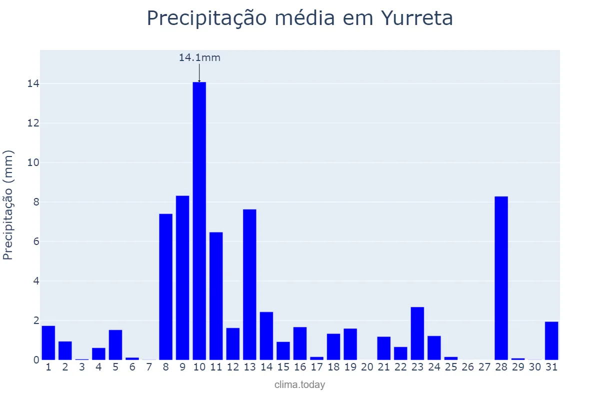 Precipitação em maio em Yurreta, Basque Country, ES