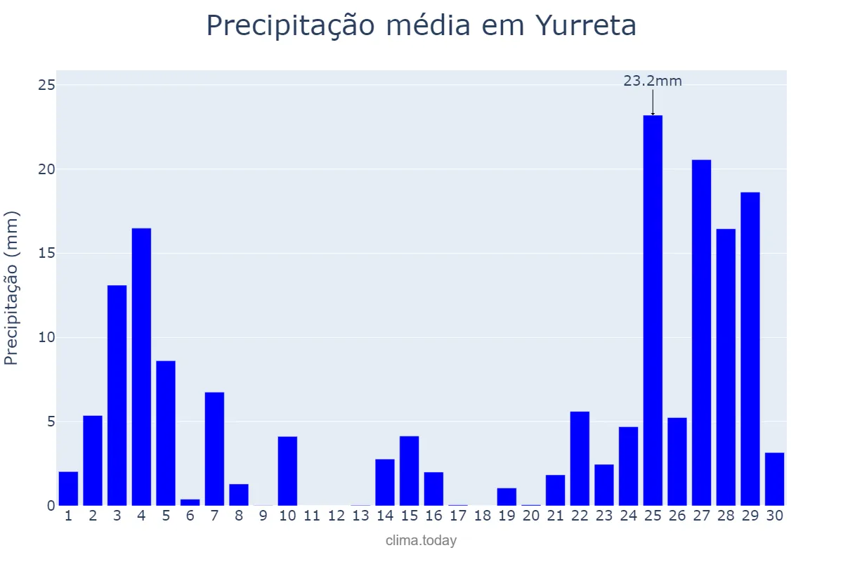 Precipitação em novembro em Yurreta, Basque Country, ES