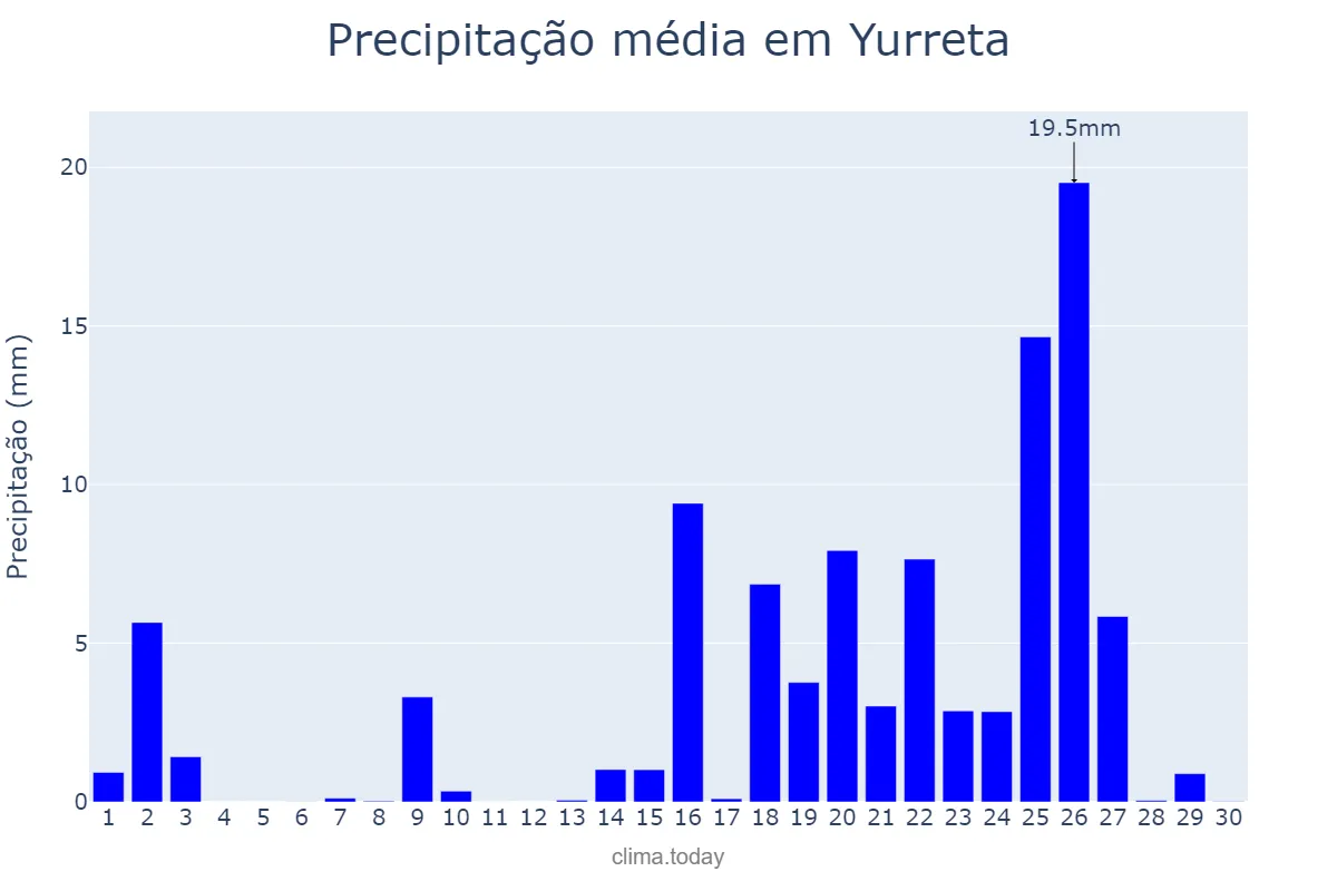 Precipitação em setembro em Yurreta, Basque Country, ES
