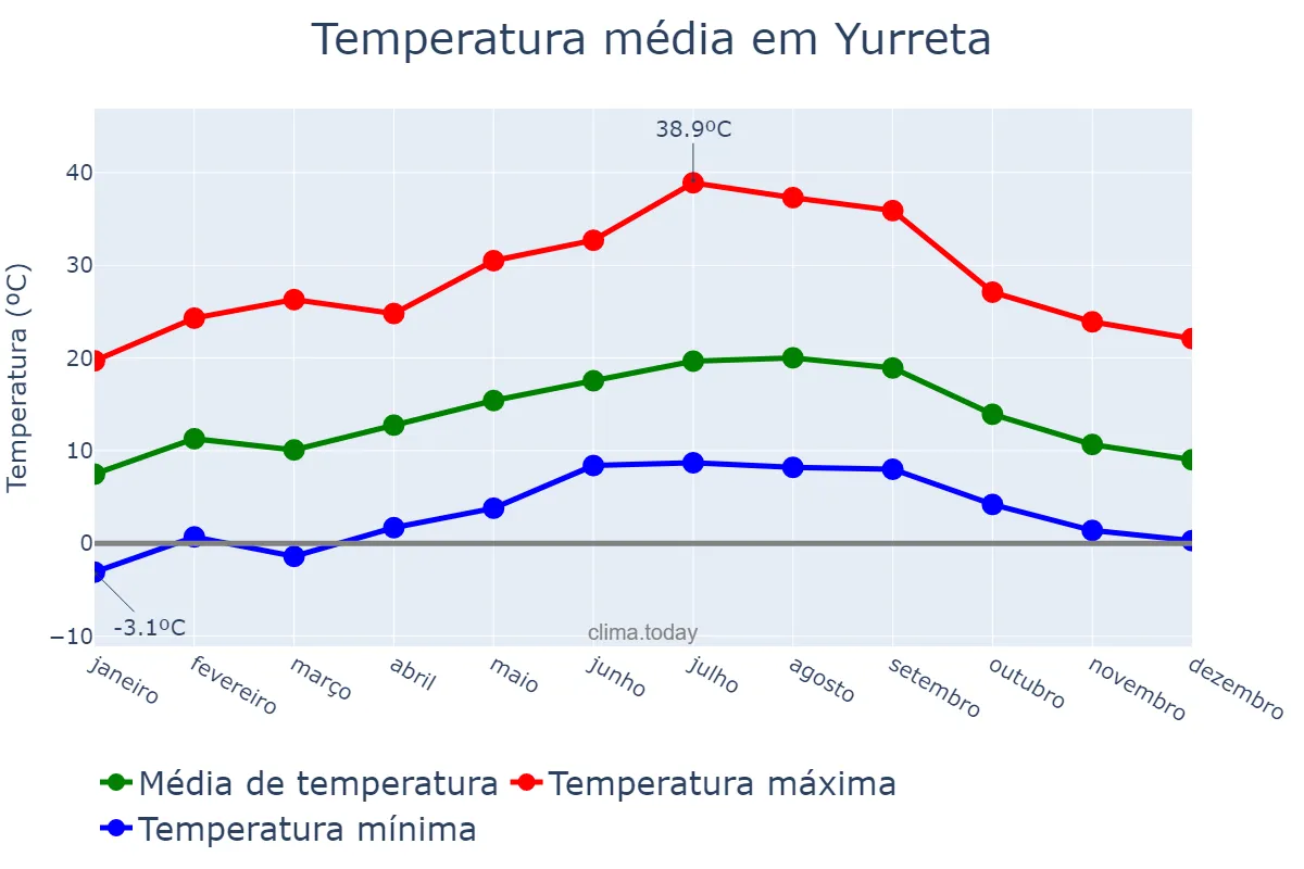 Temperatura anual em Yurreta, Basque Country, ES