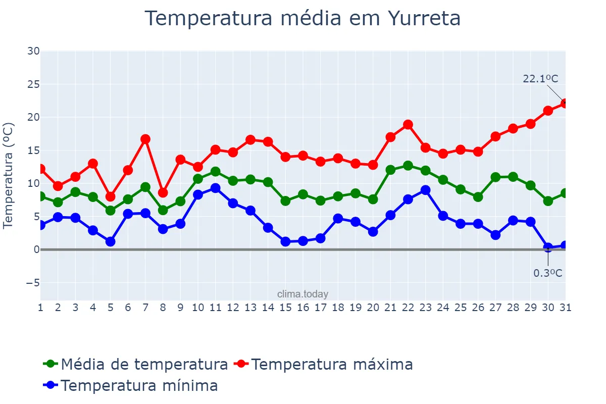 Temperatura em dezembro em Yurreta, Basque Country, ES