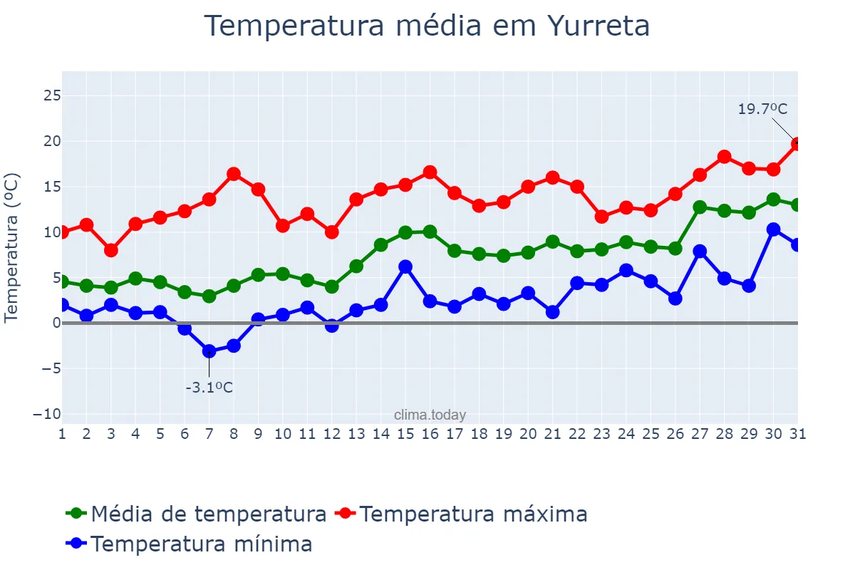 Temperatura em janeiro em Yurreta, Basque Country, ES