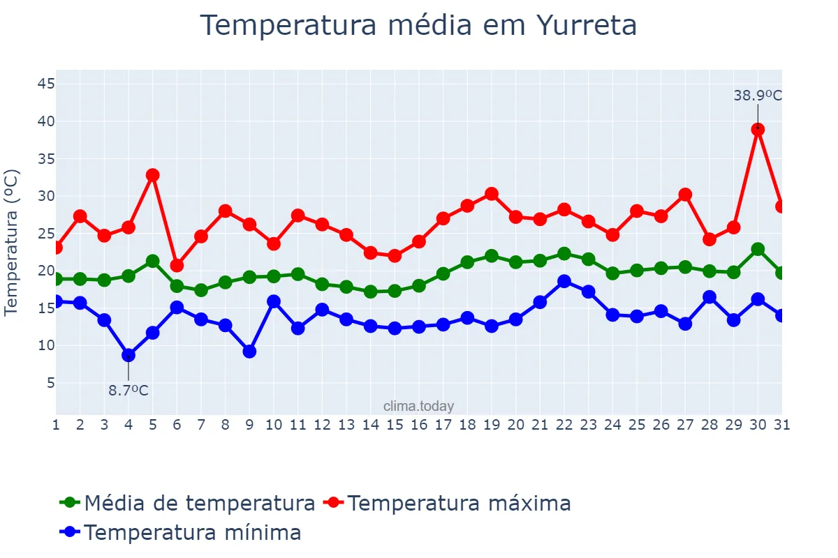 Temperatura em julho em Yurreta, Basque Country, ES
