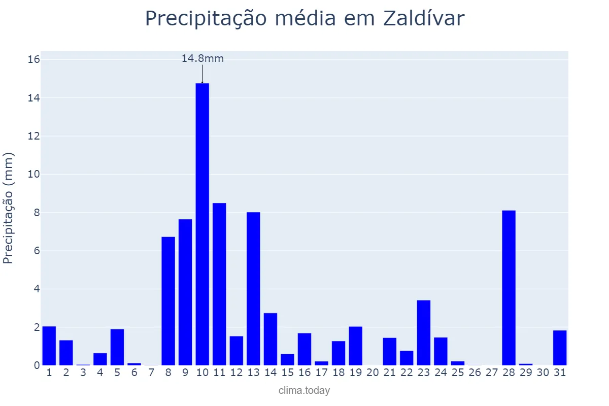 Precipitação em maio em Zaldívar, Basque Country, ES