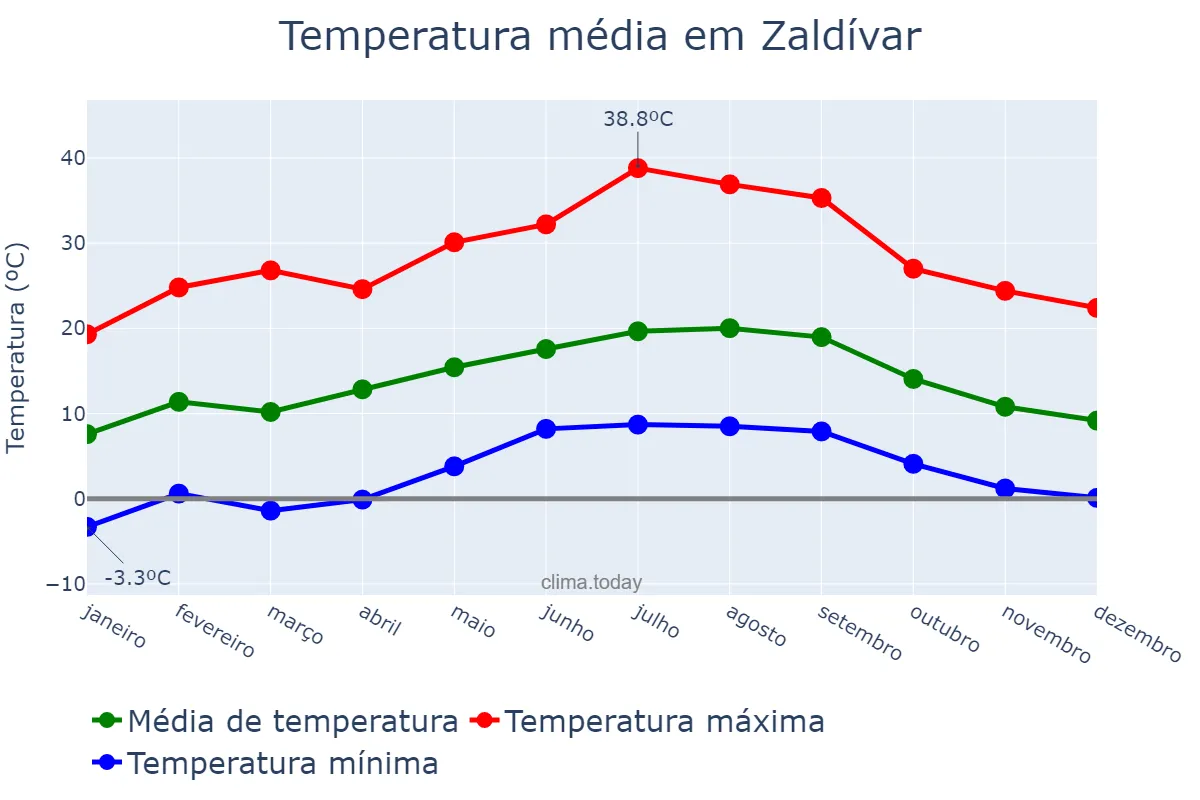 Temperatura anual em Zaldívar, Basque Country, ES
