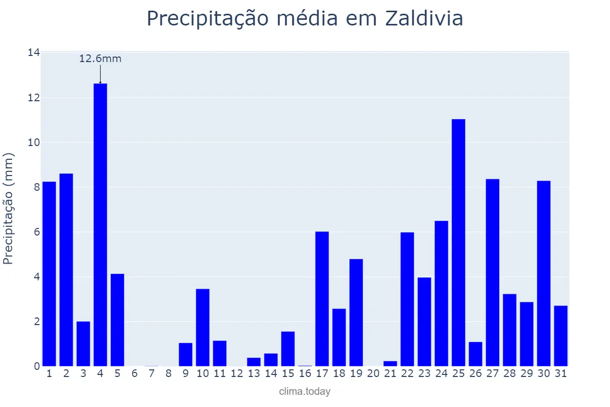 Precipitação em janeiro em Zaldivia, Basque Country, ES