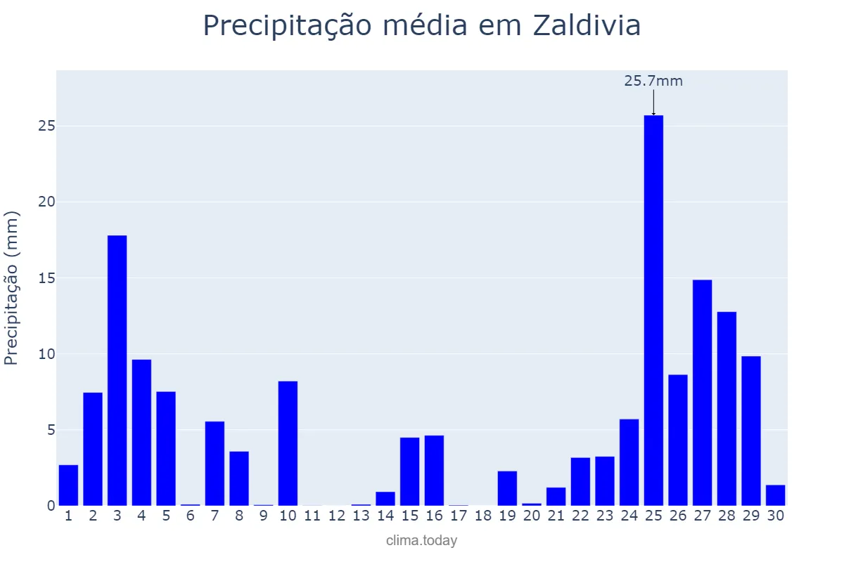 Precipitação em novembro em Zaldivia, Basque Country, ES