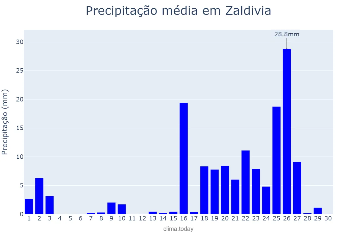 Precipitação em setembro em Zaldivia, Basque Country, ES