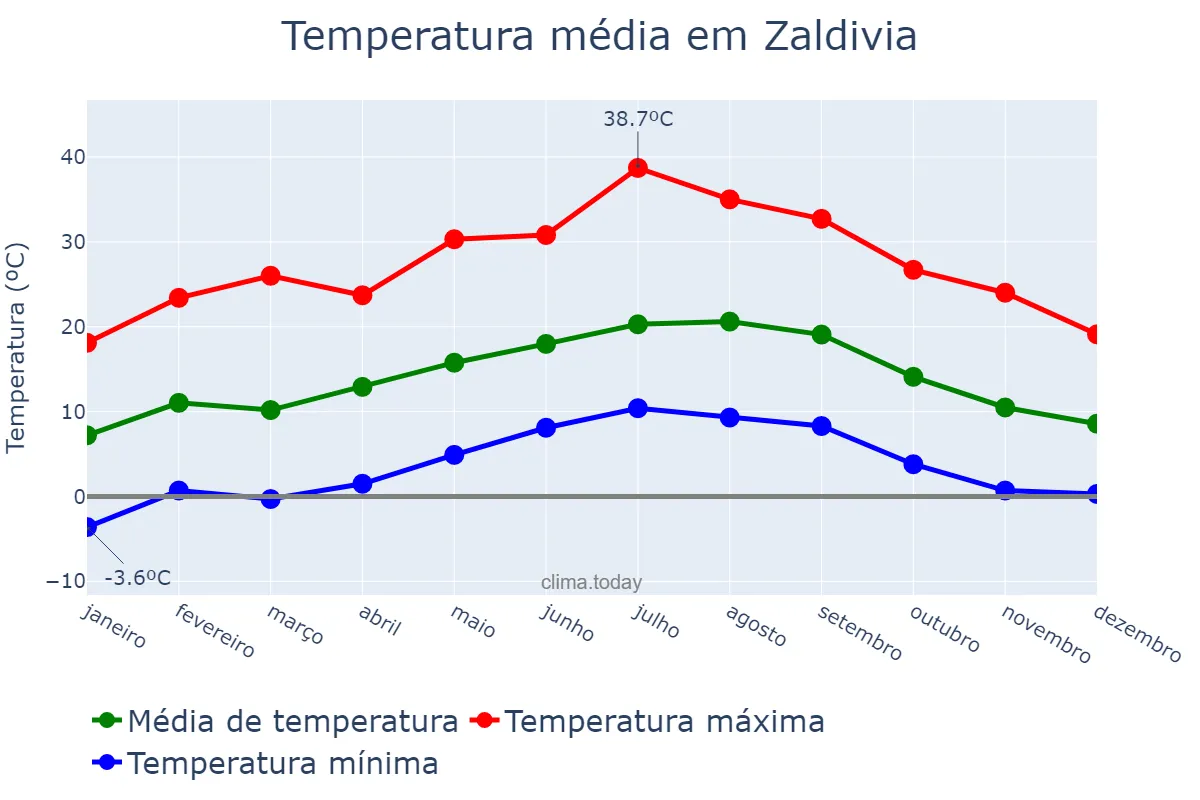 Temperatura anual em Zaldivia, Basque Country, ES