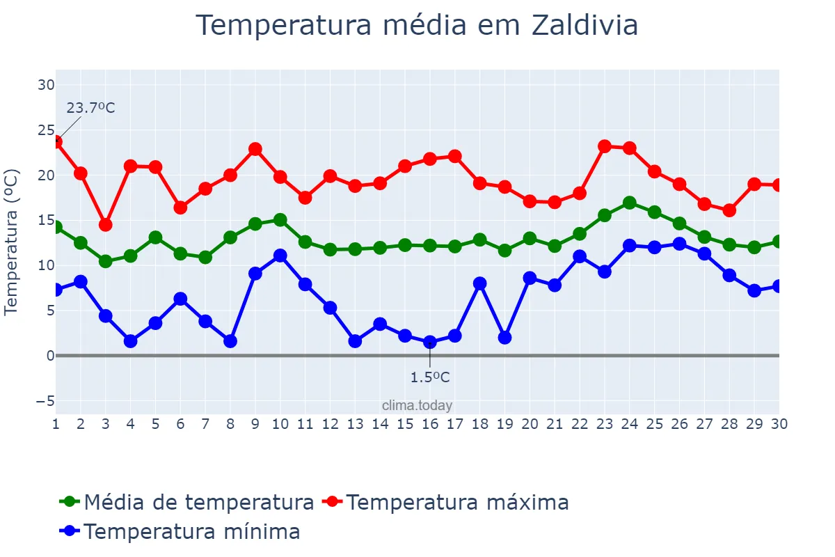 Temperatura em abril em Zaldivia, Basque Country, ES