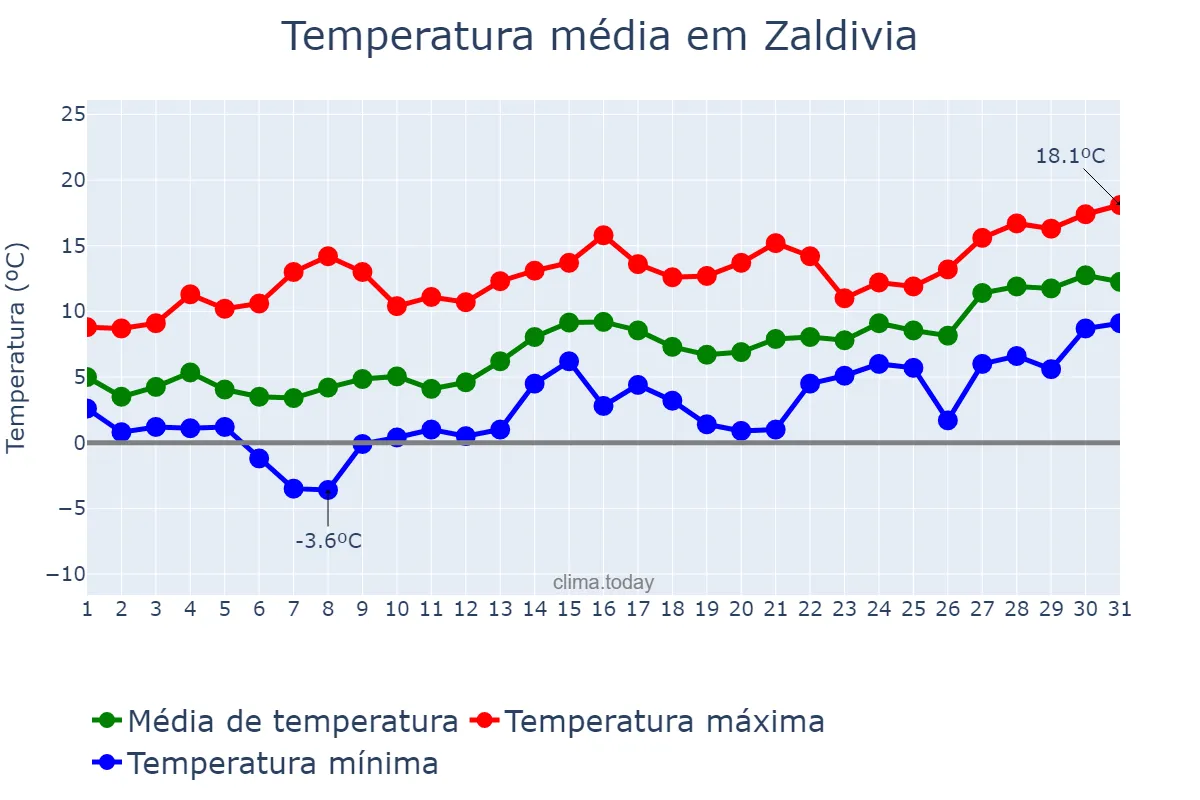 Temperatura em janeiro em Zaldivia, Basque Country, ES