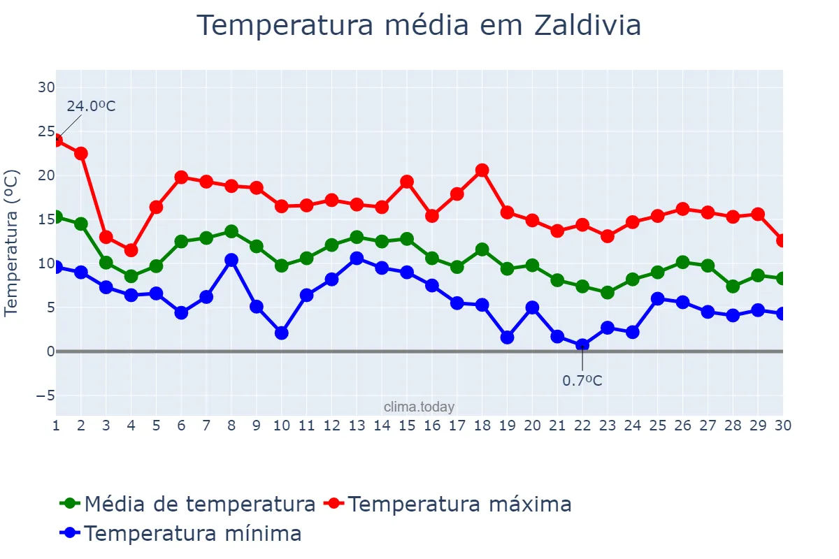 Temperatura em novembro em Zaldivia, Basque Country, ES