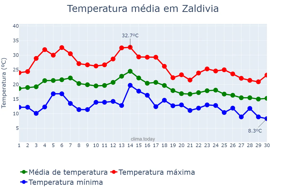Temperatura em setembro em Zaldivia, Basque Country, ES