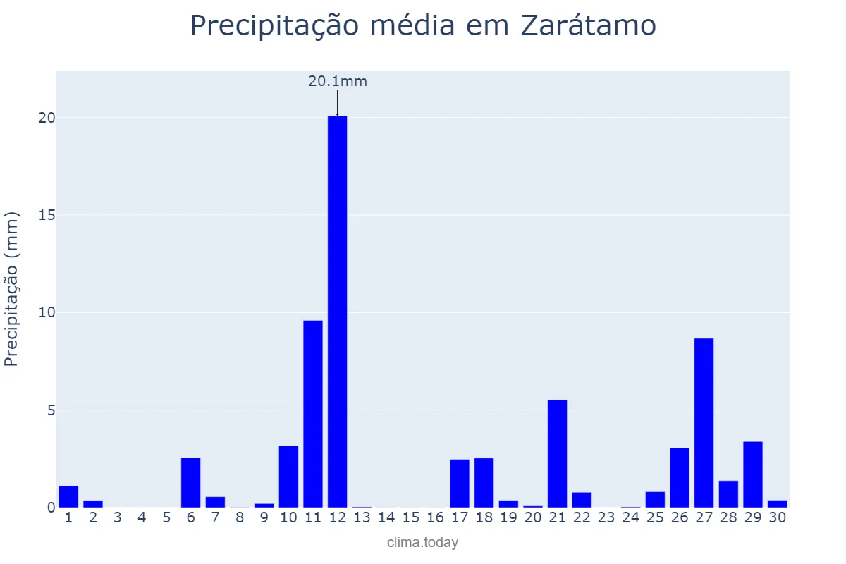 Precipitação em abril em Zarátamo, Basque Country, ES