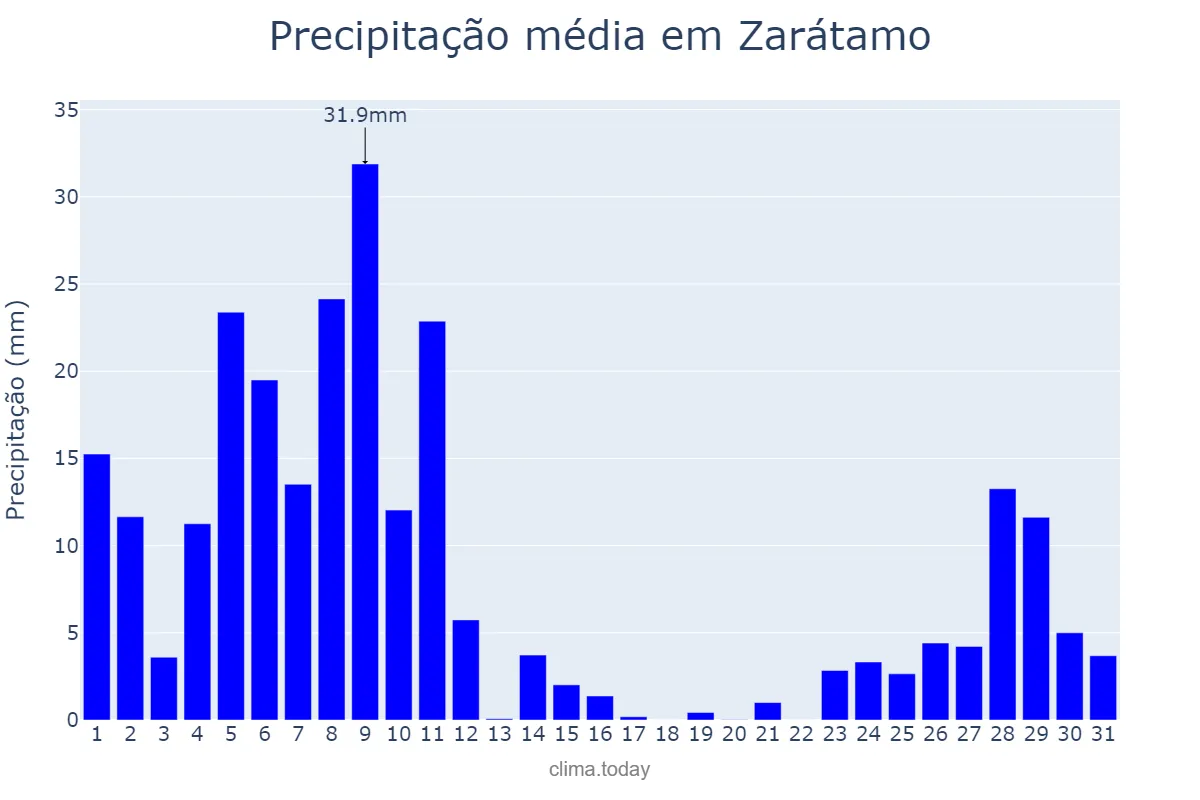 Precipitação em dezembro em Zarátamo, Basque Country, ES
