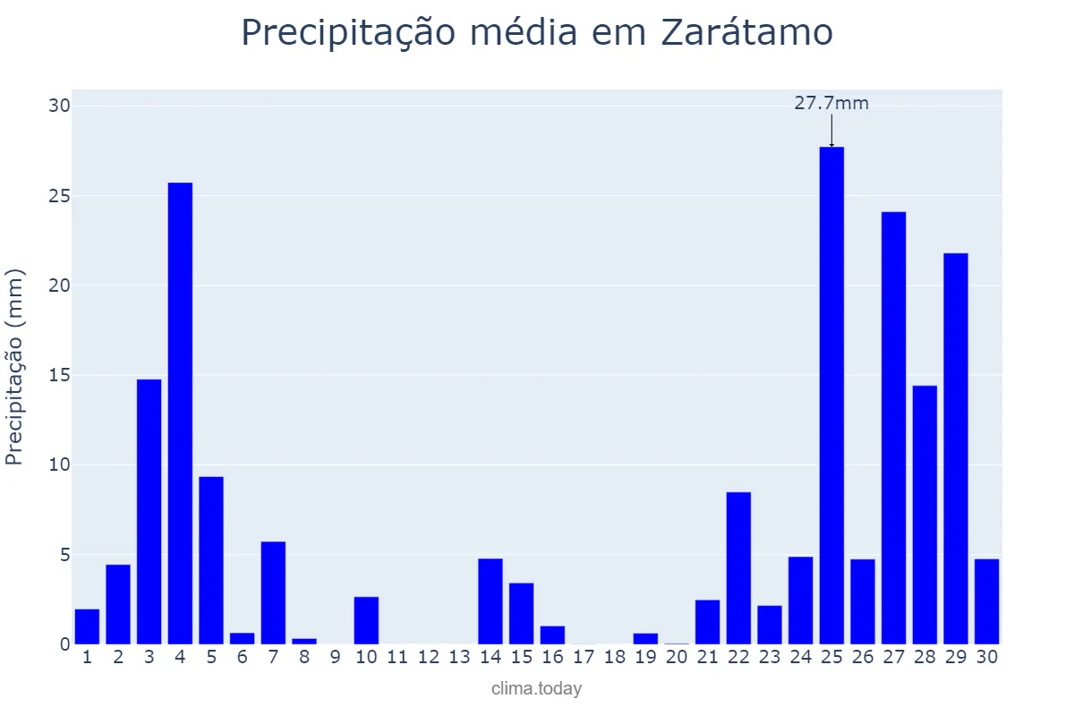 Precipitação em novembro em Zarátamo, Basque Country, ES