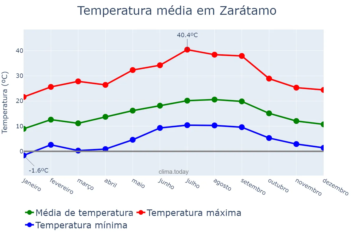 Temperatura anual em Zarátamo, Basque Country, ES