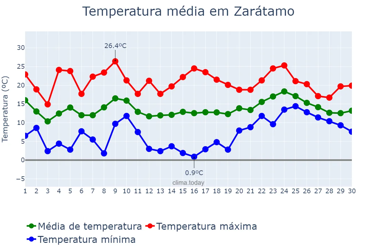 Temperatura em abril em Zarátamo, Basque Country, ES