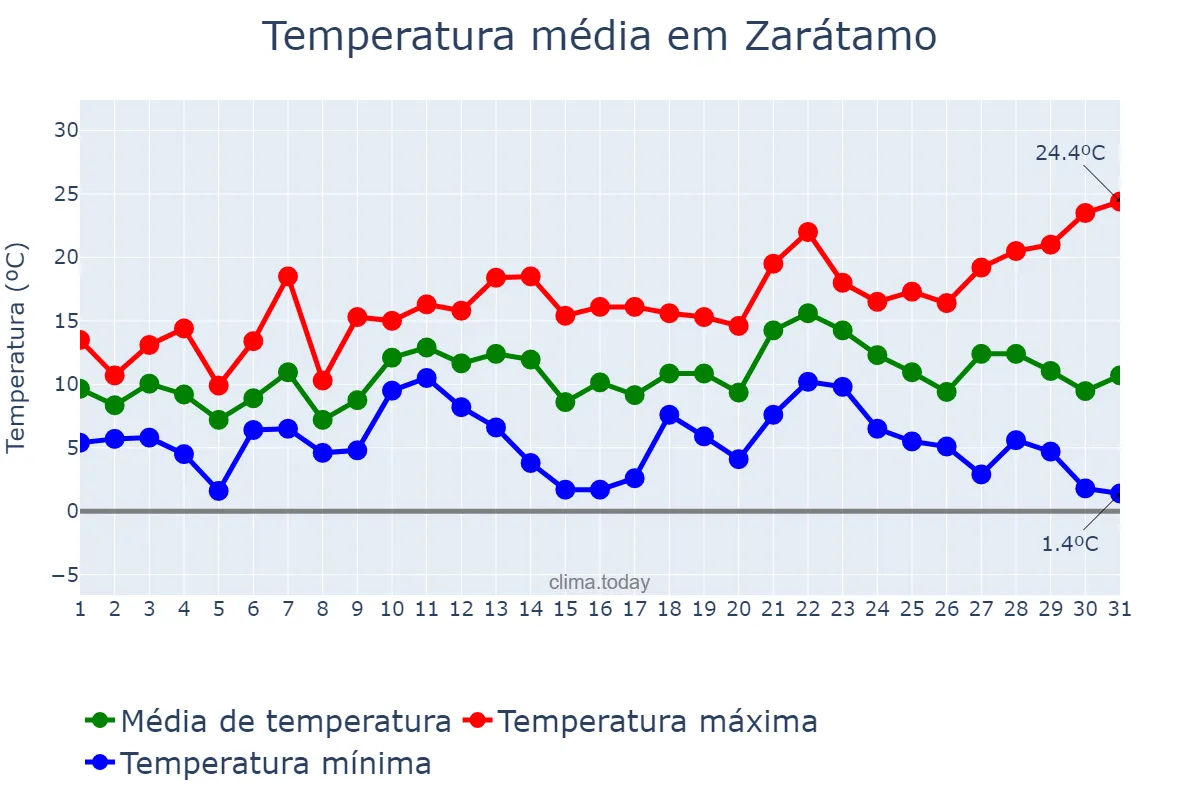 Temperatura em dezembro em Zarátamo, Basque Country, ES