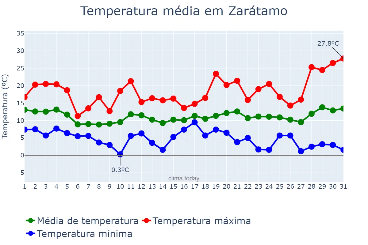 Temperatura em marco em Zarátamo, Basque Country, ES