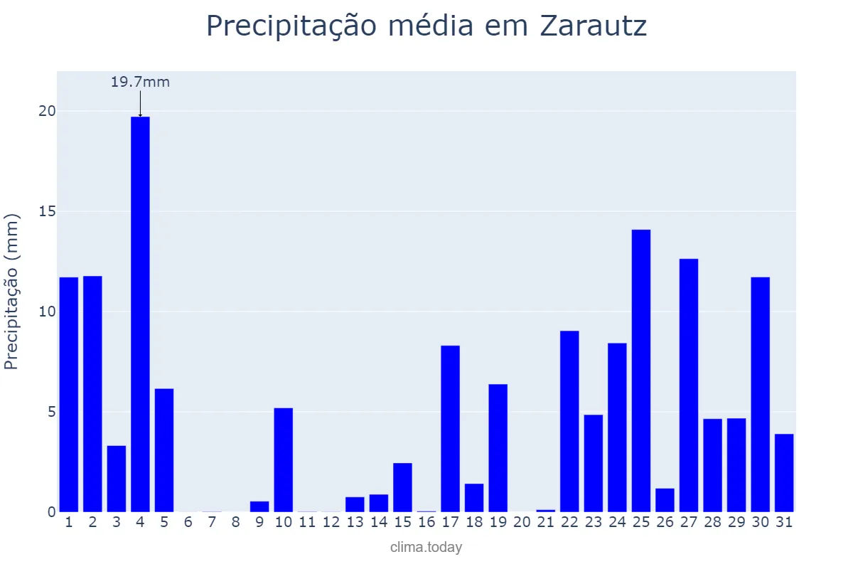 Precipitação em janeiro em Zarautz, Basque Country, ES