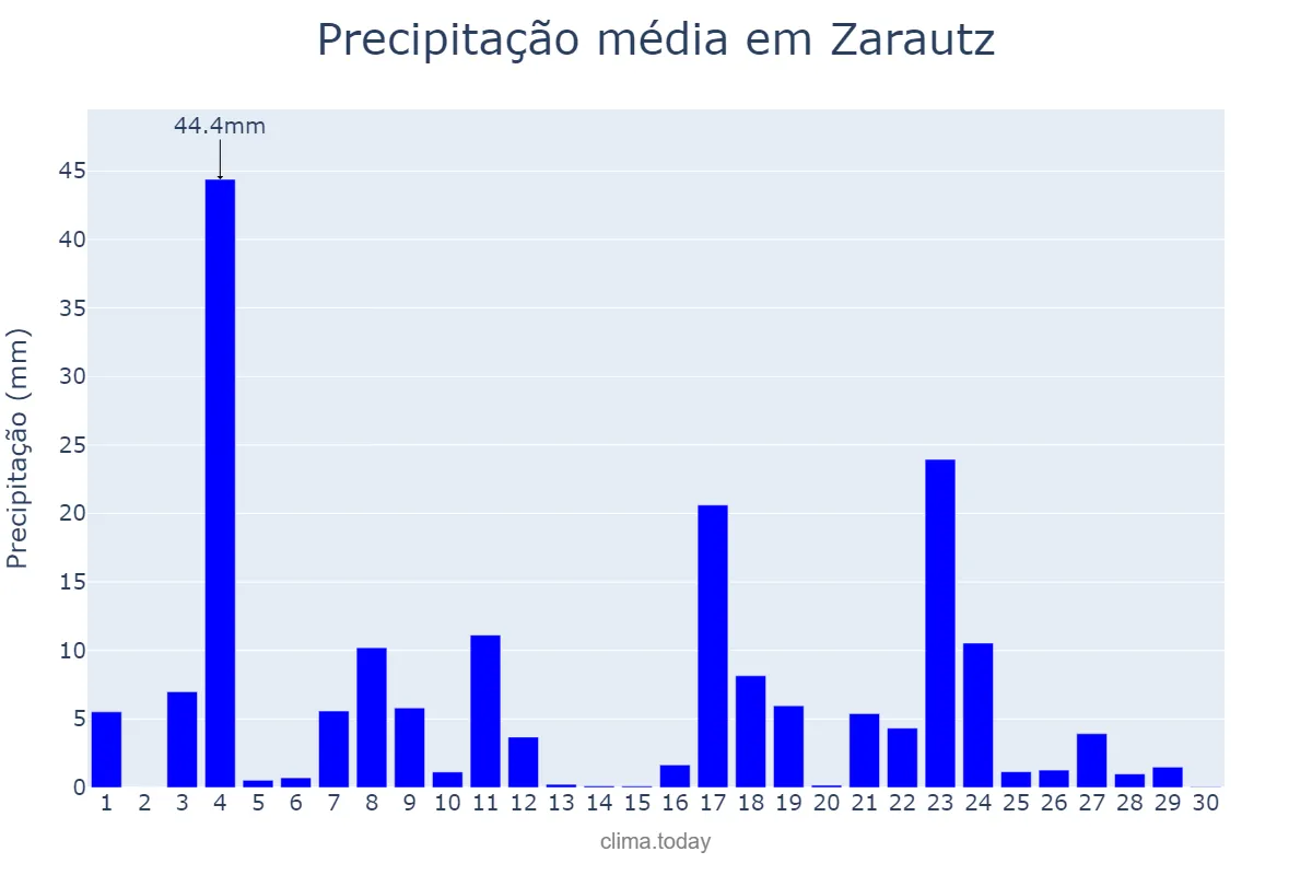 Precipitação em junho em Zarautz, Basque Country, ES