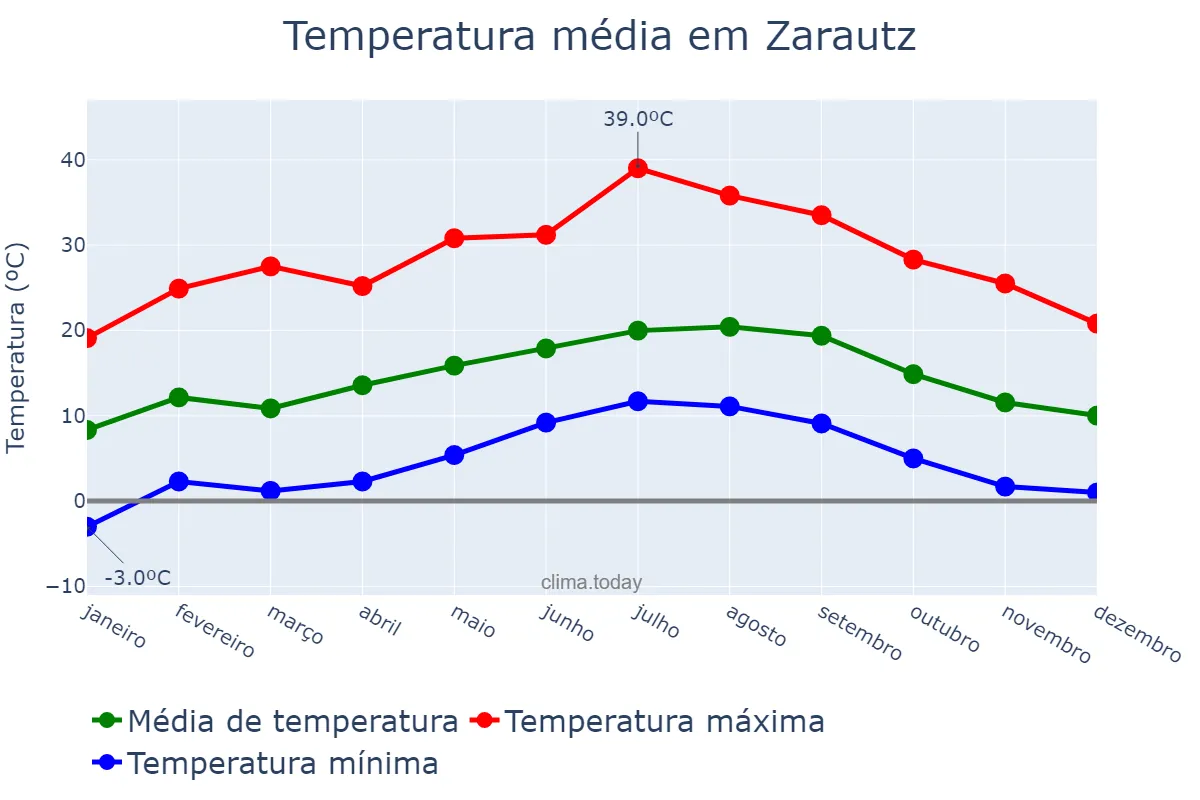 Temperatura anual em Zarautz, Basque Country, ES