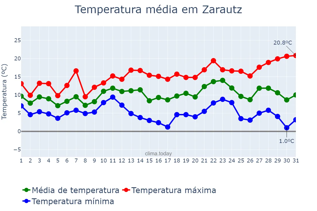Temperatura em dezembro em Zarautz, Basque Country, ES