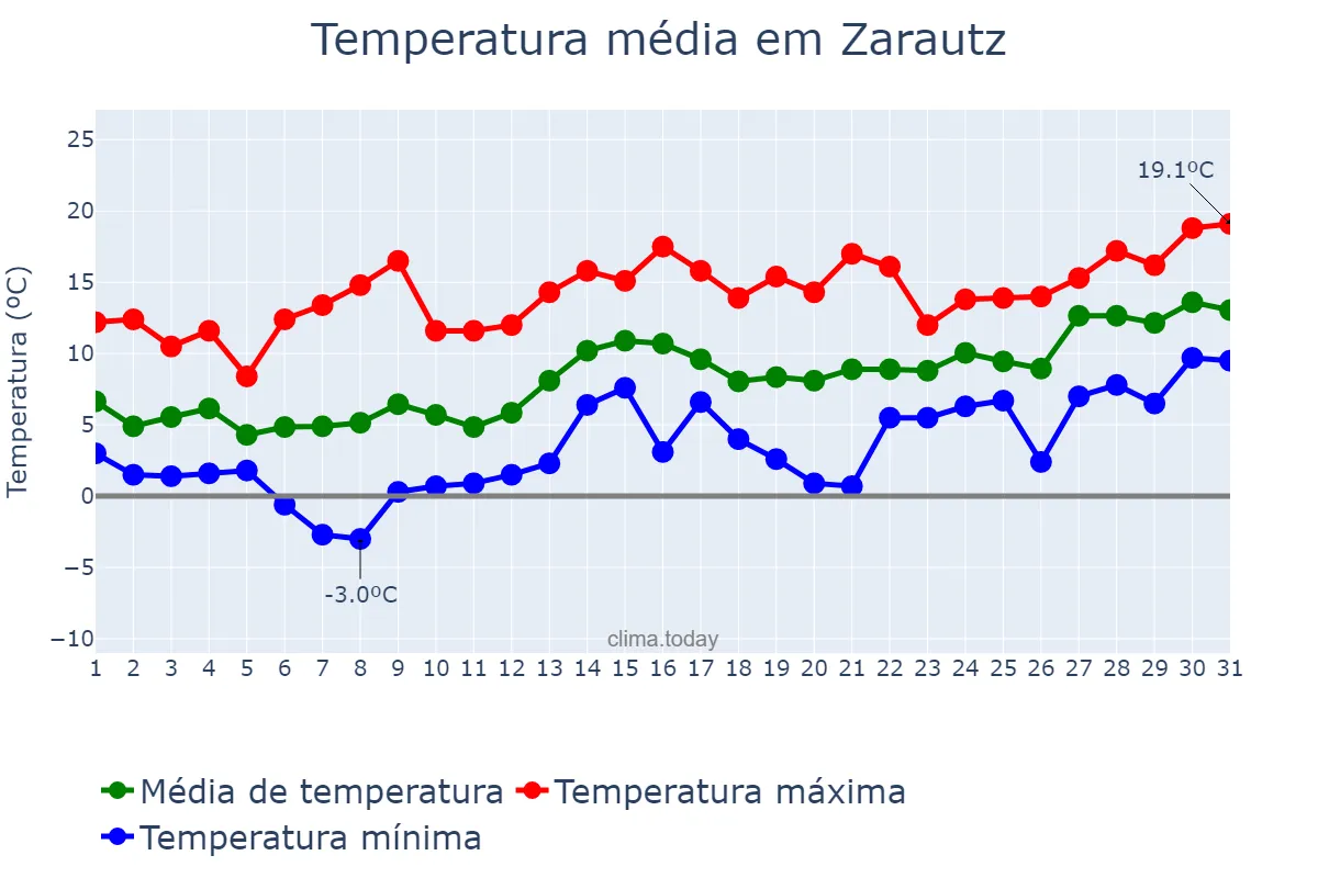 Temperatura em janeiro em Zarautz, Basque Country, ES