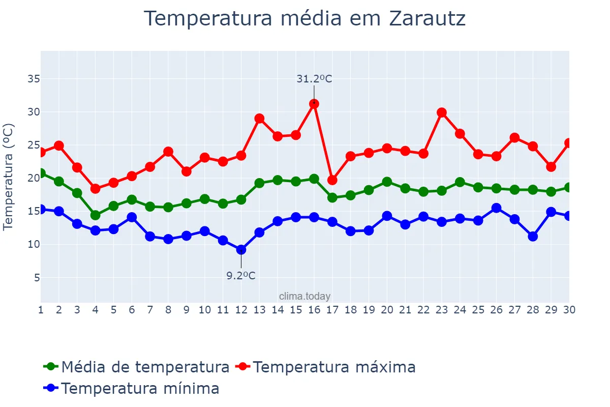 Temperatura em junho em Zarautz, Basque Country, ES