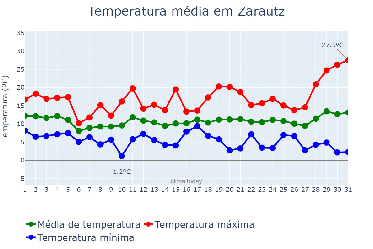 Temperatura em marco em Zarautz, Basque Country, ES