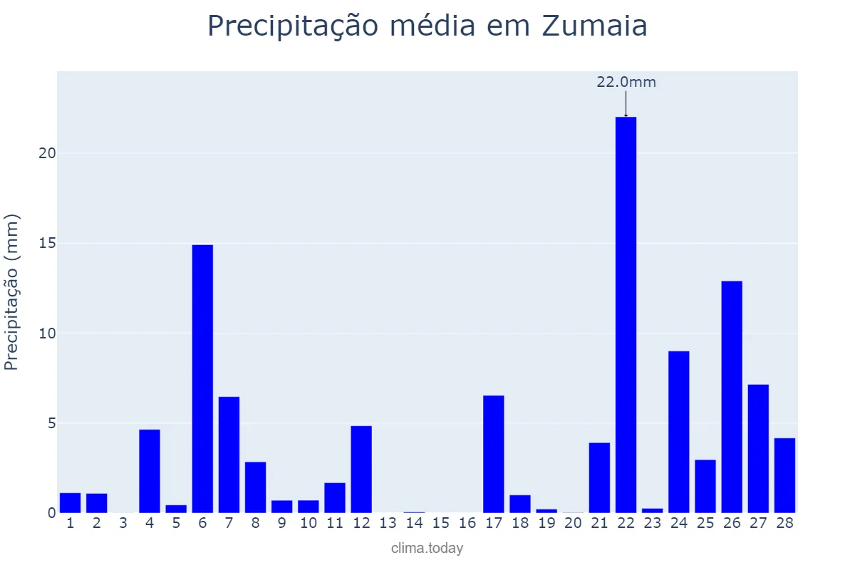 Precipitação em fevereiro em Zumaia, Basque Country, ES