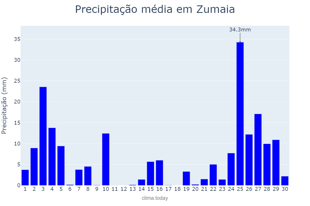 Precipitação em novembro em Zumaia, Basque Country, ES