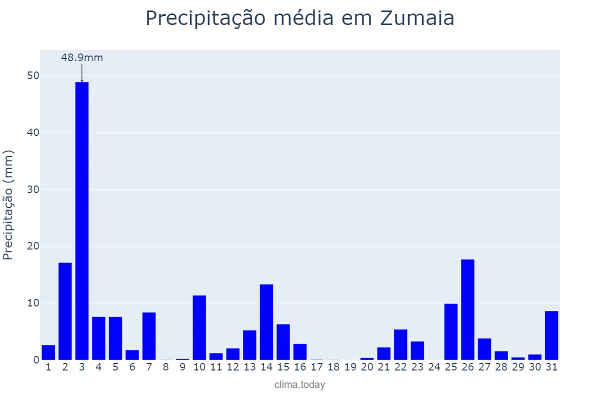 Precipitação em outubro em Zumaia, Basque Country, ES