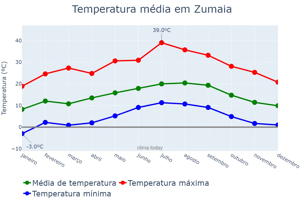 Temperatura anual em Zumaia, Basque Country, ES