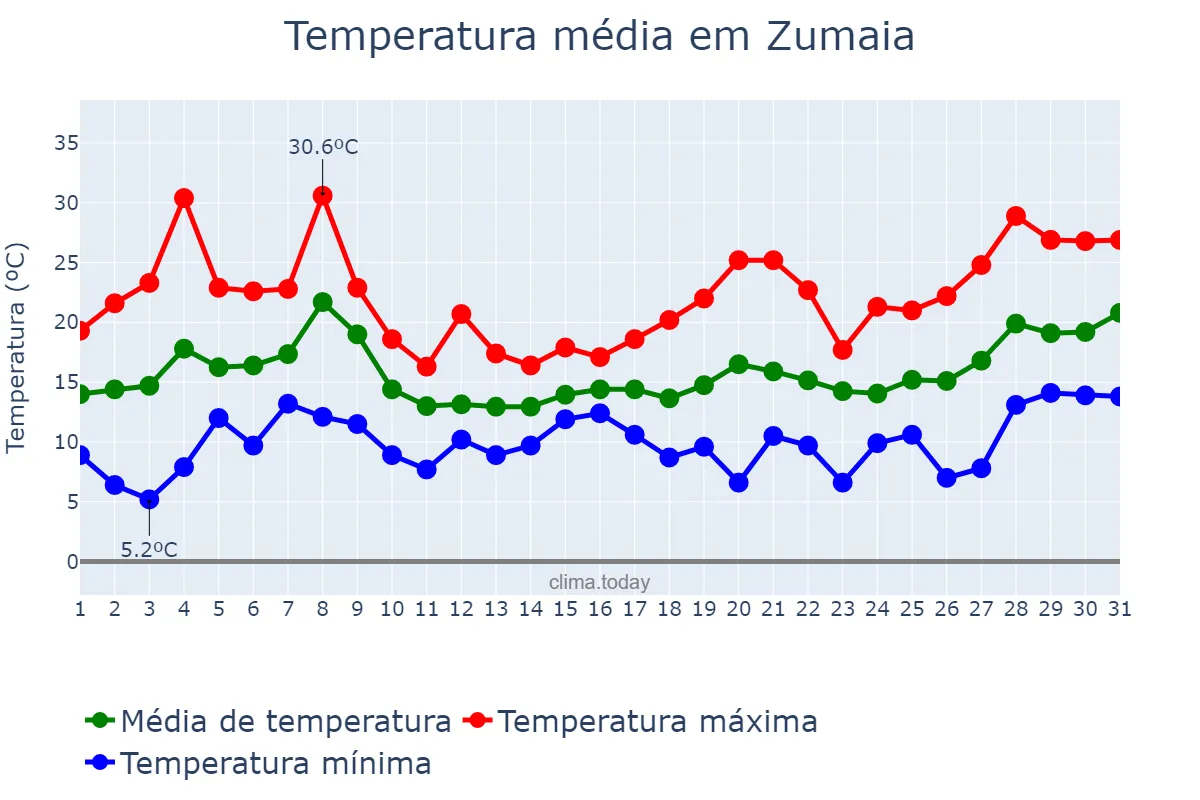 Temperatura em maio em Zumaia, Basque Country, ES