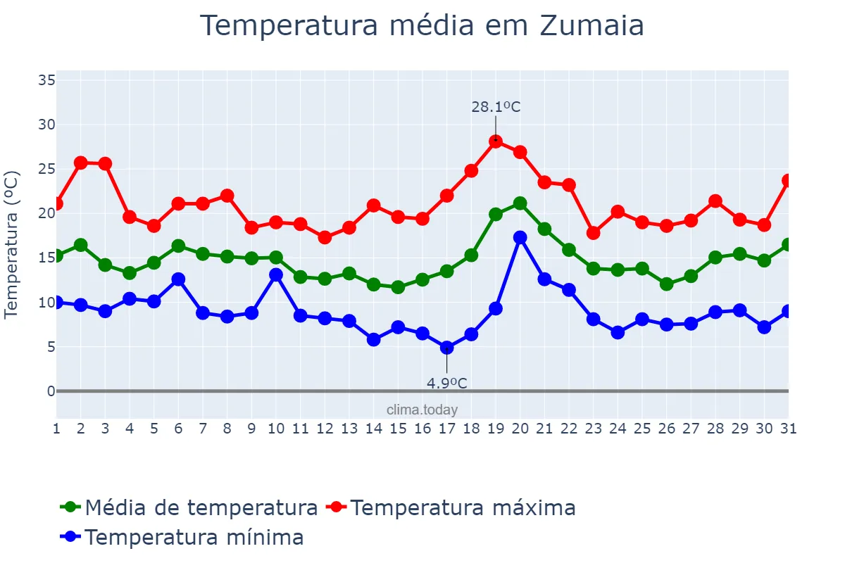 Temperatura em outubro em Zumaia, Basque Country, ES