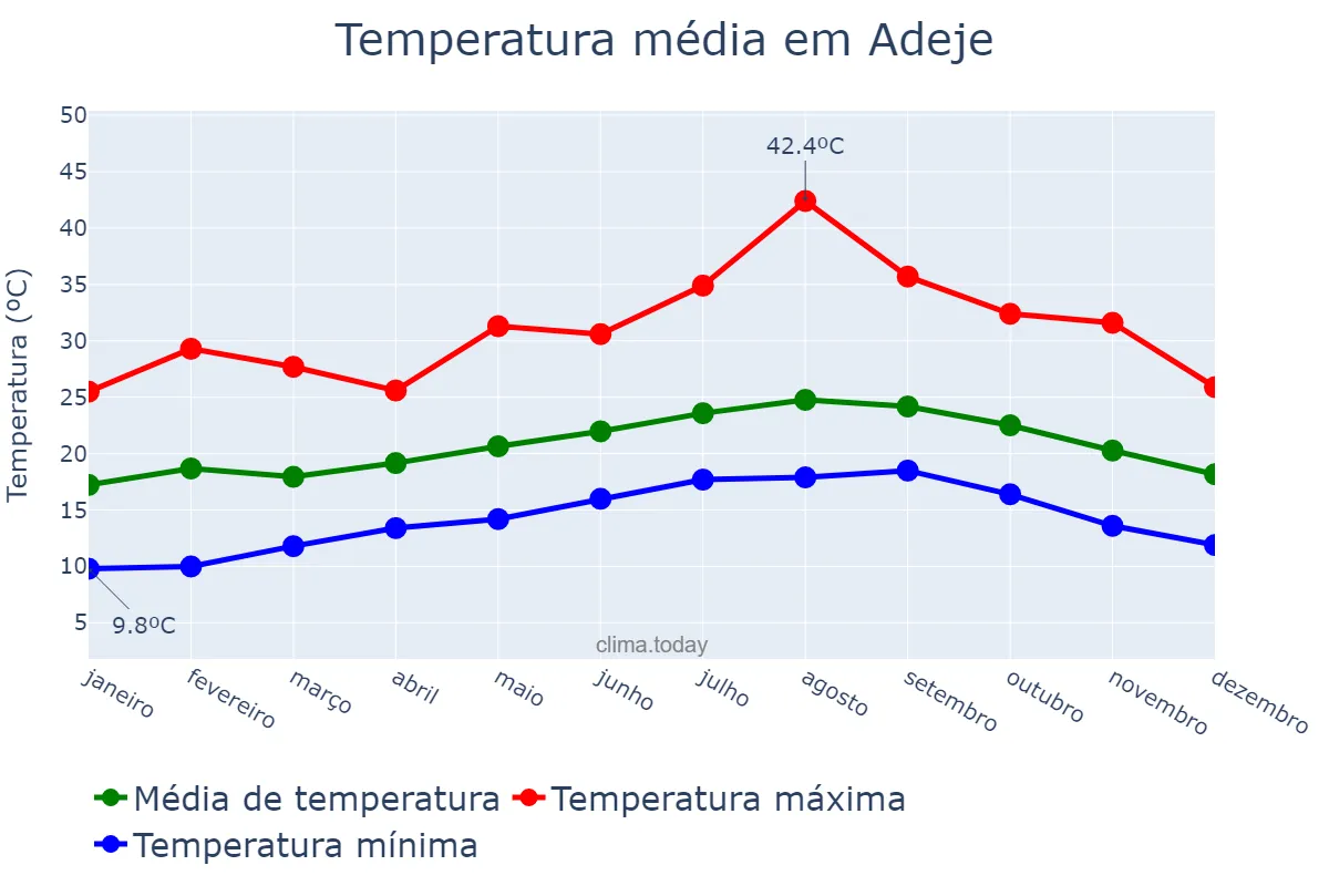 Temperatura anual em Adeje, Canary Islands, ES