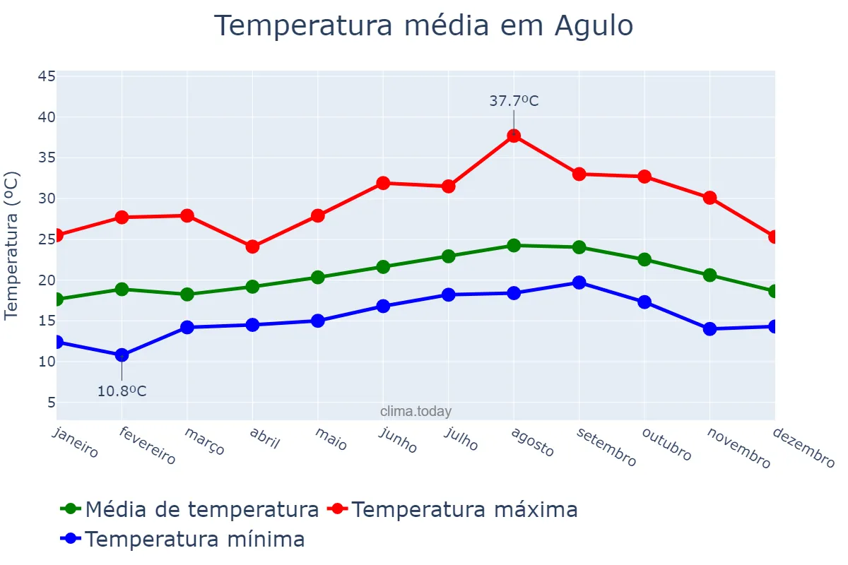 Temperatura anual em Agulo, Canary Islands, ES