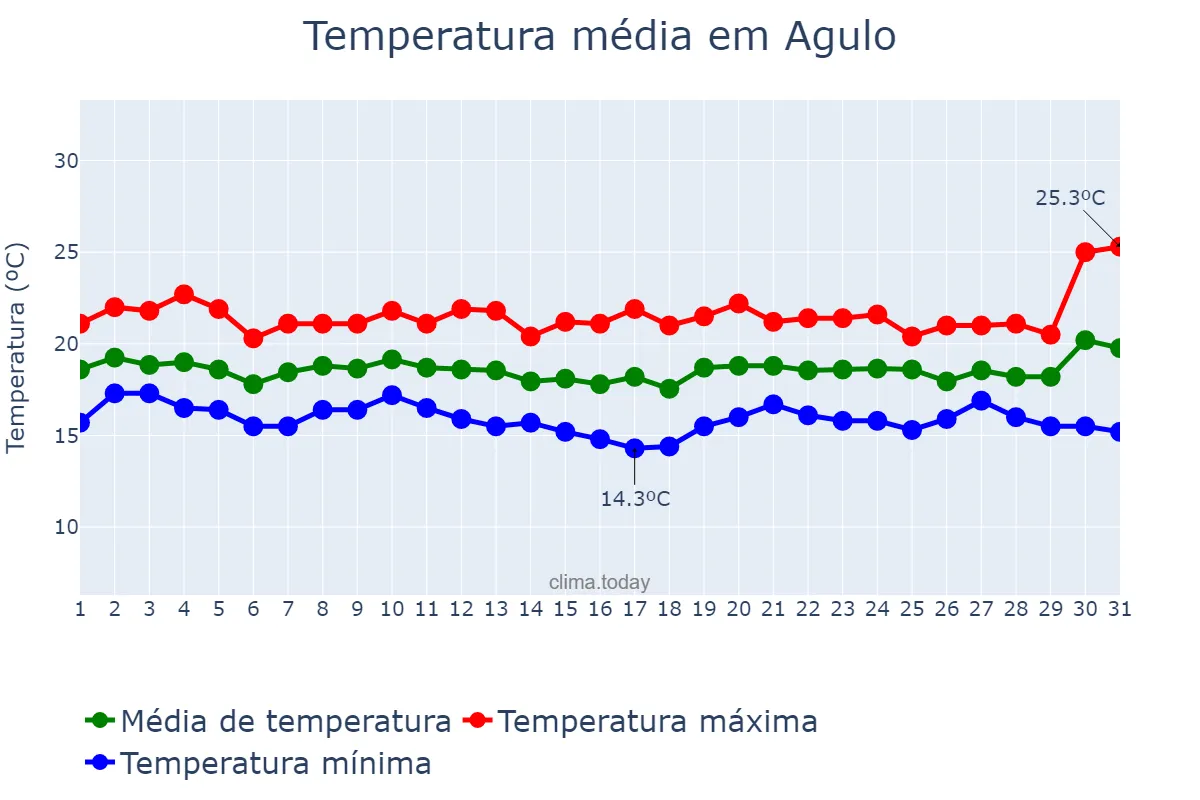 Temperatura em dezembro em Agulo, Canary Islands, ES