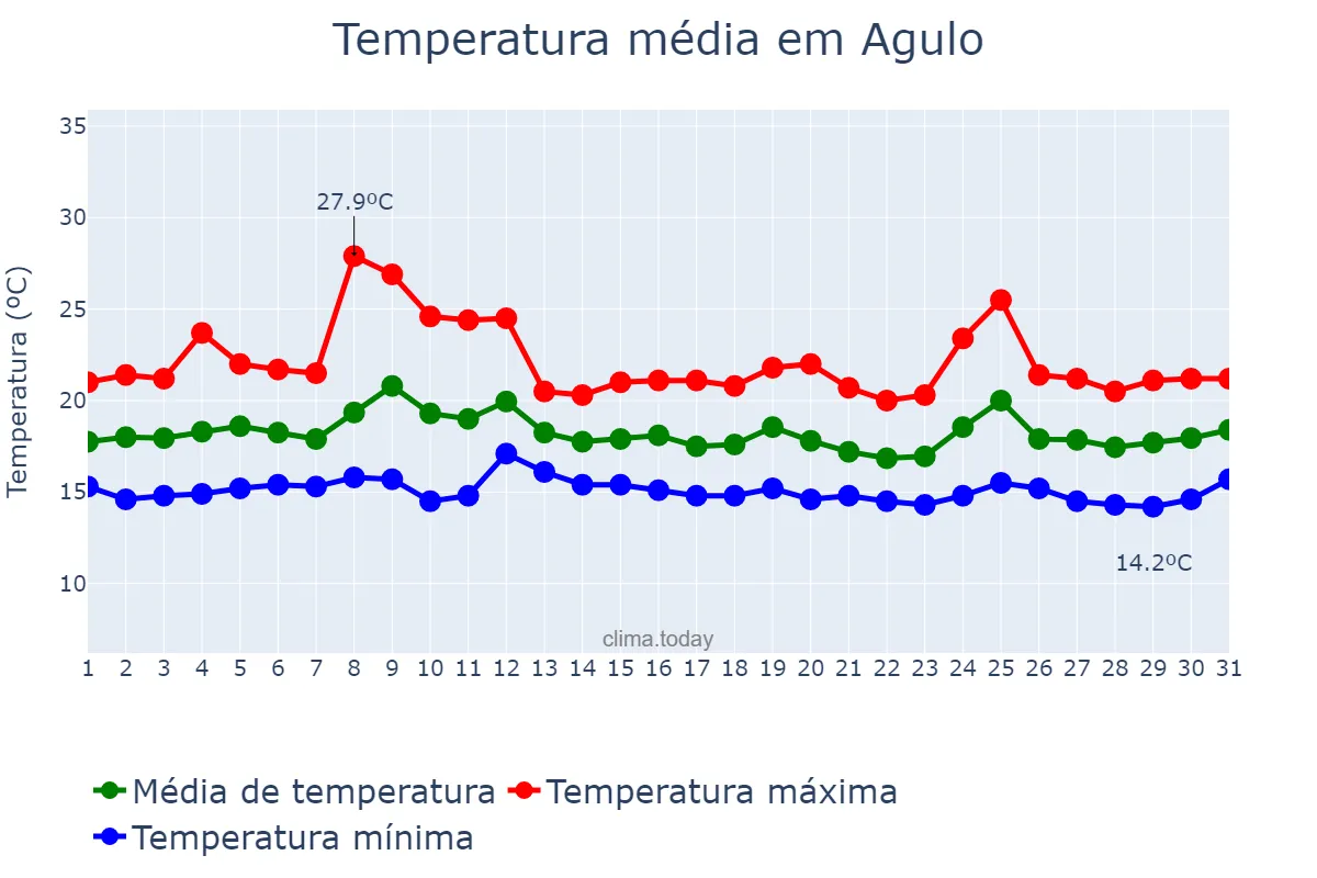 Temperatura em marco em Agulo, Canary Islands, ES
