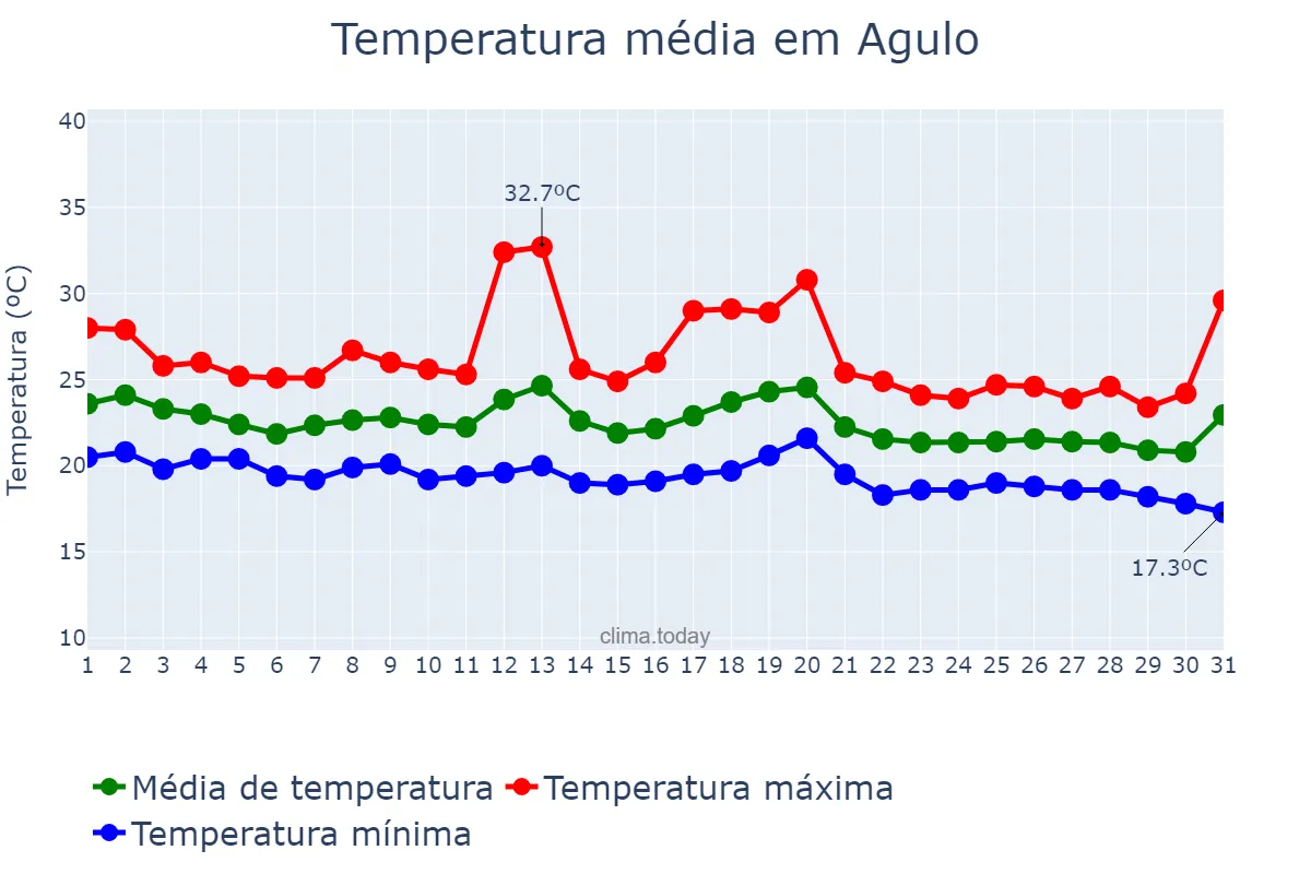 Temperatura em outubro em Agulo, Canary Islands, ES