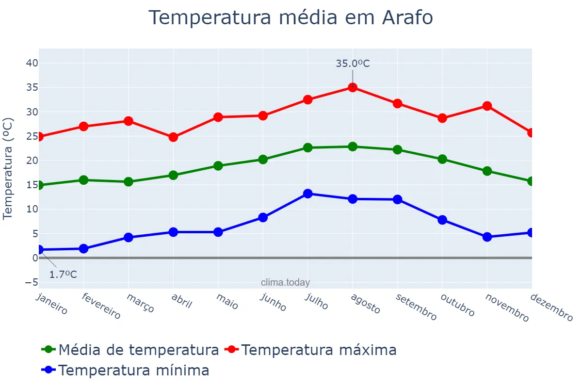 Temperatura anual em Arafo, Canary Islands, ES
